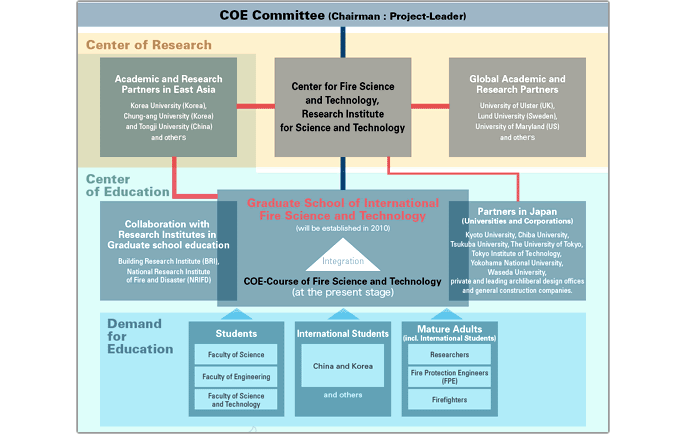 Tokyo University of Science Global COE program